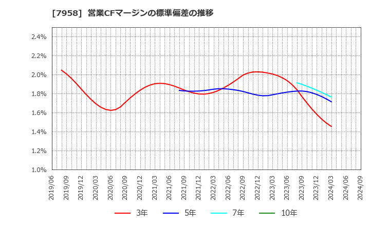 7958 天馬(株): 営業CFマージンの標準偏差の推移