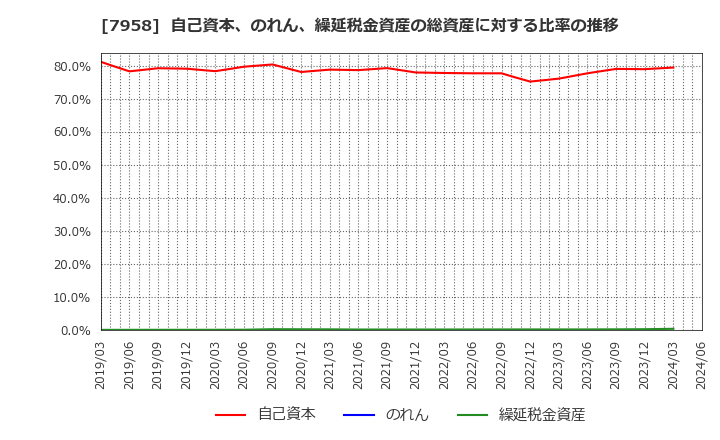 7958 天馬(株): 自己資本、のれん、繰延税金資産の総資産に対する比率の推移