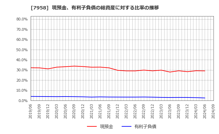 7958 天馬(株): 現預金、有利子負債の総資産に対する比率の推移