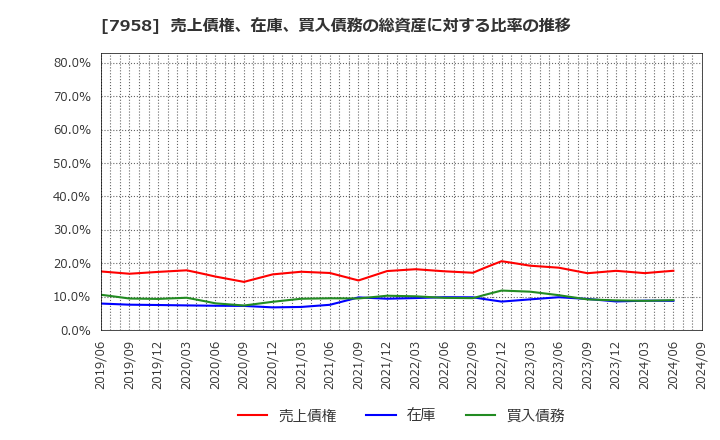 7958 天馬(株): 売上債権、在庫、買入債務の総資産に対する比率の推移