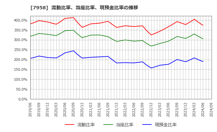 7958 天馬(株): 流動比率、当座比率、現預金比率の推移