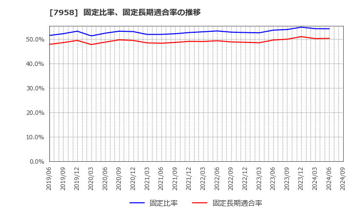 7958 天馬(株): 固定比率、固定長期適合率の推移