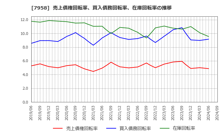 7958 天馬(株): 売上債権回転率、買入債務回転率、在庫回転率の推移