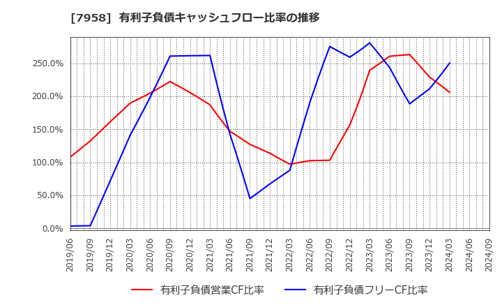 7958 天馬(株): 有利子負債キャッシュフロー比率の推移