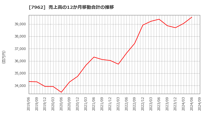 7962 (株)キングジム: 売上高の12か月移動合計の推移