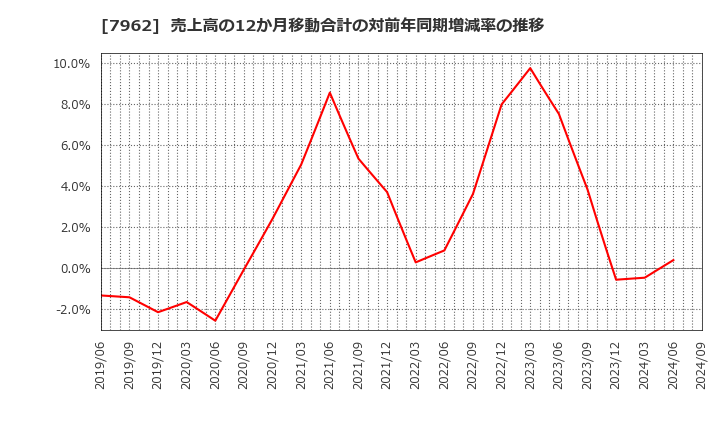 7962 (株)キングジム: 売上高の12か月移動合計の対前年同期増減率の推移