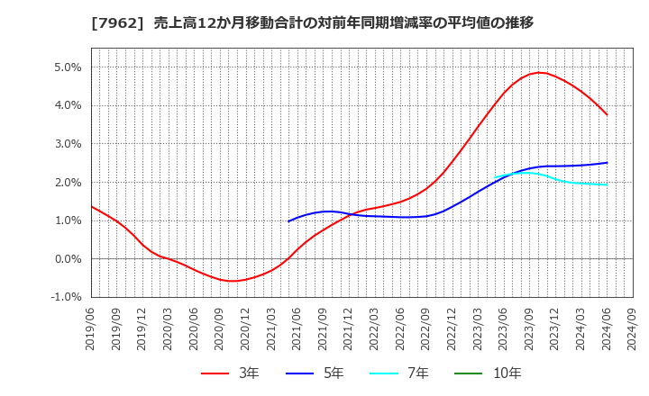 7962 (株)キングジム: 売上高12か月移動合計の対前年同期増減率の平均値の推移