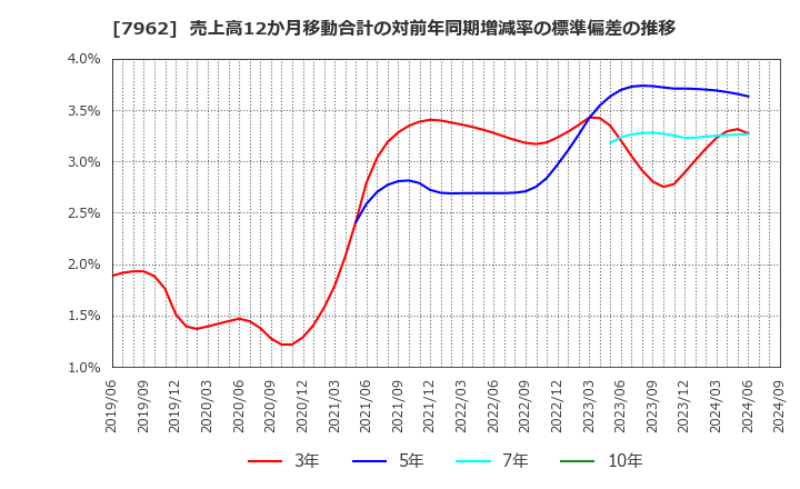 7962 (株)キングジム: 売上高12か月移動合計の対前年同期増減率の標準偏差の推移