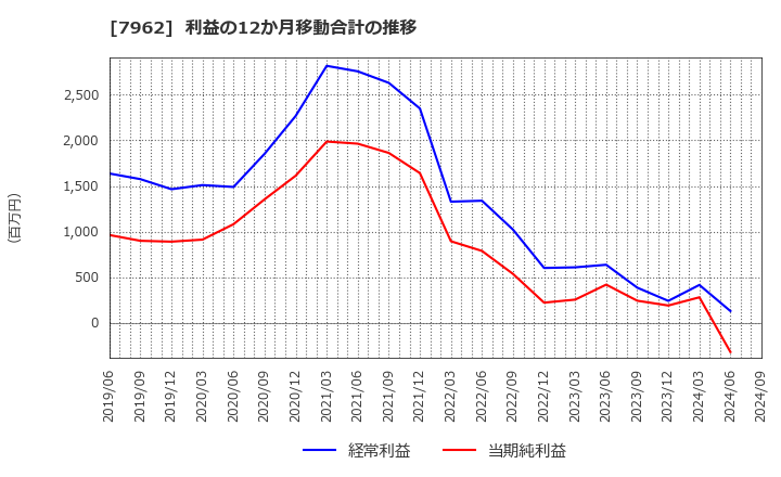 7962 (株)キングジム: 利益の12か月移動合計の推移