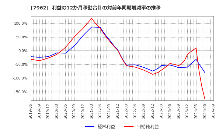 7962 (株)キングジム: 利益の12か月移動合計の対前年同期増減率の推移