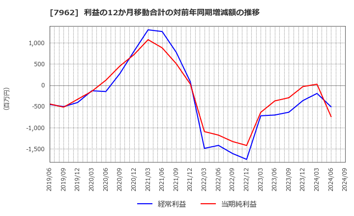 7962 (株)キングジム: 利益の12か月移動合計の対前年同期増減額の推移