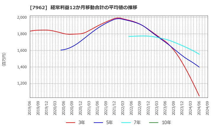 7962 (株)キングジム: 経常利益12か月移動合計の平均値の推移