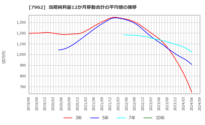 7962 (株)キングジム: 当期純利益12か月移動合計の平均値の推移