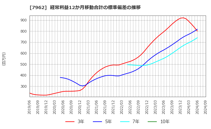 7962 (株)キングジム: 経常利益12か月移動合計の標準偏差の推移