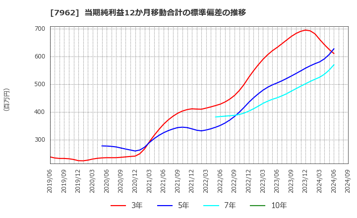 7962 (株)キングジム: 当期純利益12か月移動合計の標準偏差の推移