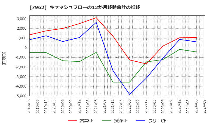 7962 (株)キングジム: キャッシュフローの12か月移動合計の推移