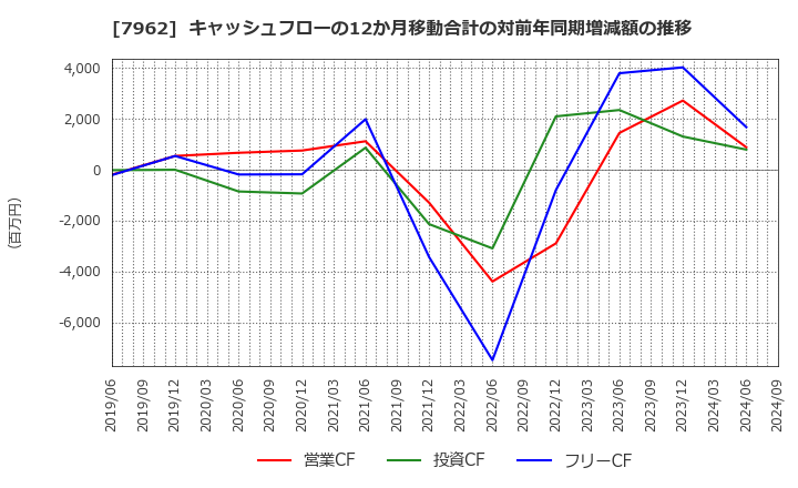 7962 (株)キングジム: キャッシュフローの12か月移動合計の対前年同期増減額の推移