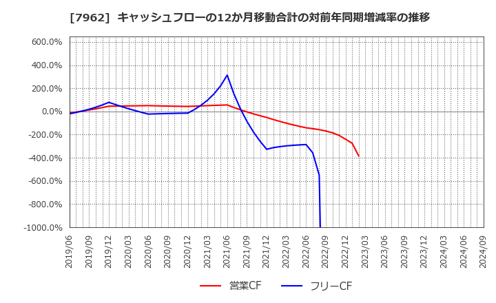 7962 (株)キングジム: キャッシュフローの12か月移動合計の対前年同期増減率の推移