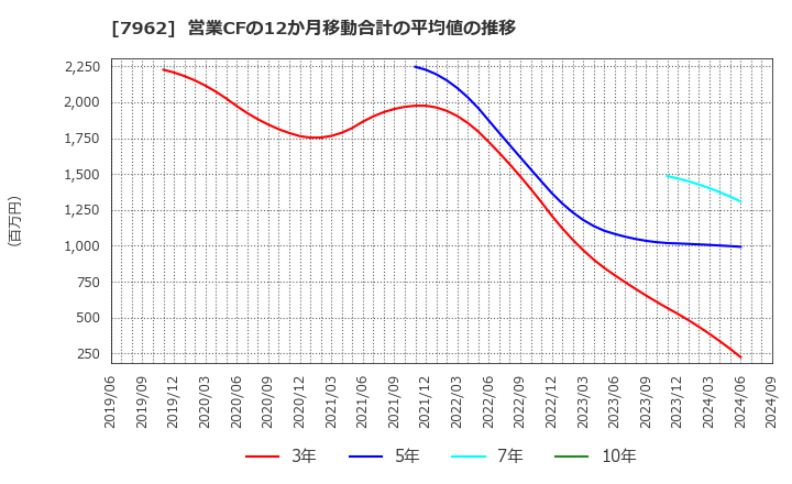 7962 (株)キングジム: 営業CFの12か月移動合計の平均値の推移