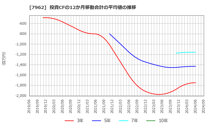 7962 (株)キングジム: 投資CFの12か月移動合計の平均値の推移