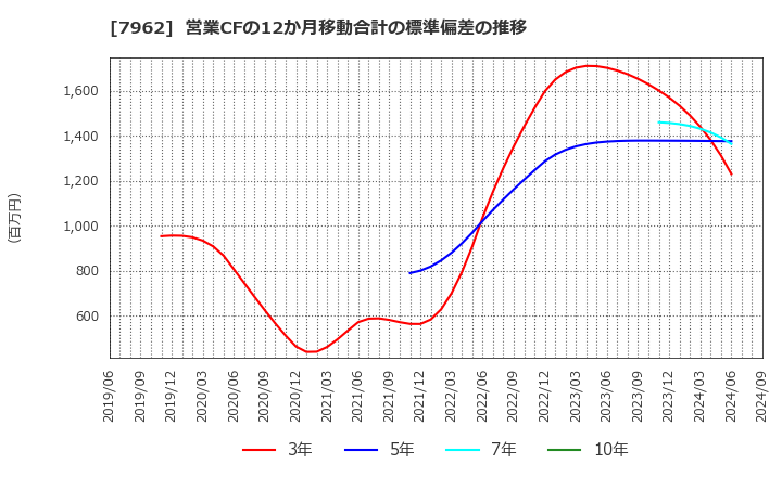 7962 (株)キングジム: 営業CFの12か月移動合計の標準偏差の推移