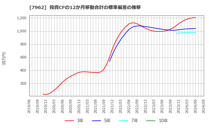 7962 (株)キングジム: 投資CFの12か月移動合計の標準偏差の推移