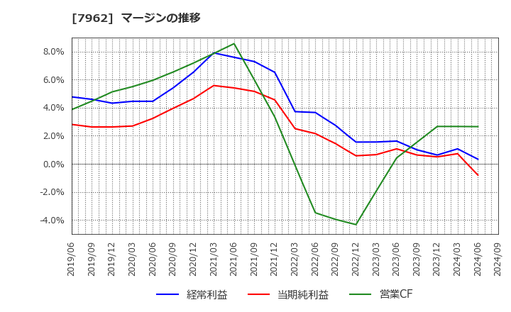 7962 (株)キングジム: マージンの推移