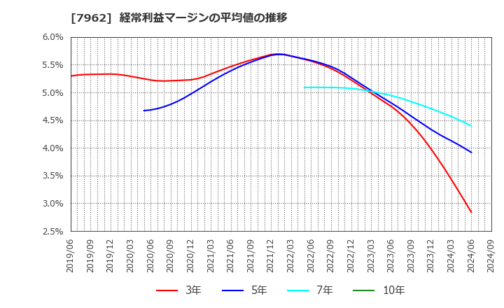 7962 (株)キングジム: 経常利益マージンの平均値の推移