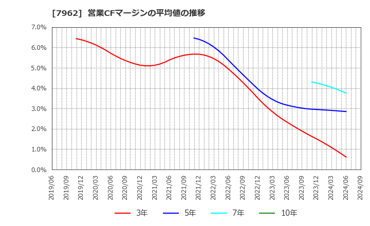 7962 (株)キングジム: 営業CFマージンの平均値の推移