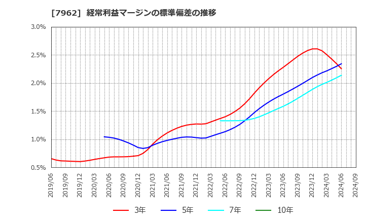 7962 (株)キングジム: 経常利益マージンの標準偏差の推移