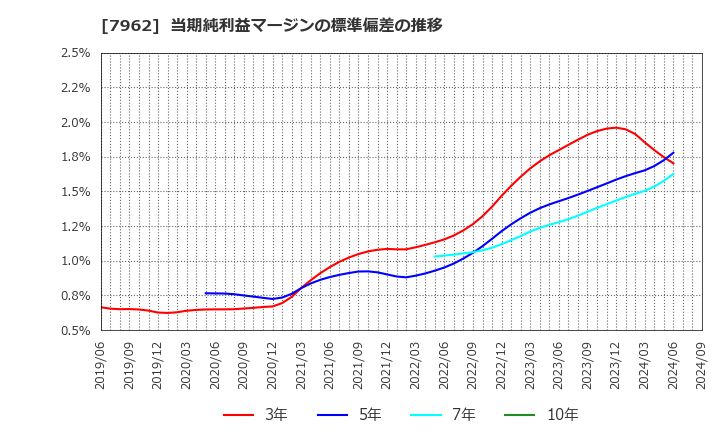 7962 (株)キングジム: 当期純利益マージンの標準偏差の推移