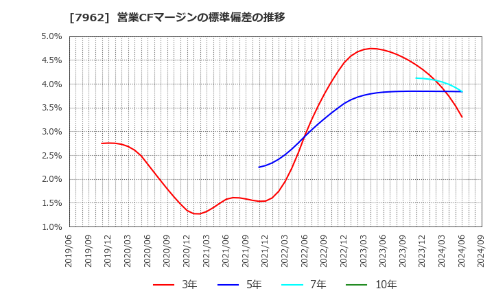 7962 (株)キングジム: 営業CFマージンの標準偏差の推移