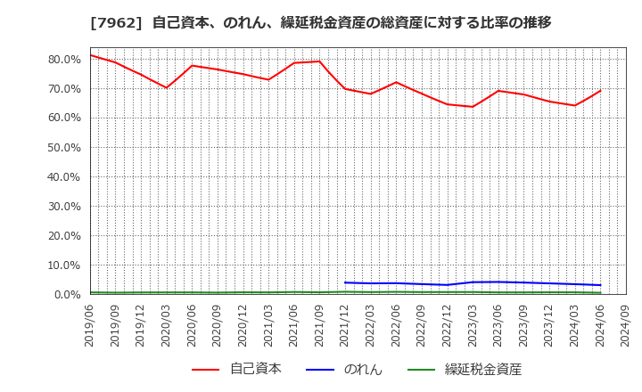 7962 (株)キングジム: 自己資本、のれん、繰延税金資産の総資産に対する比率の推移