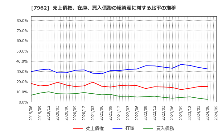 7962 (株)キングジム: 売上債権、在庫、買入債務の総資産に対する比率の推移