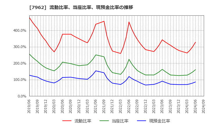 7962 (株)キングジム: 流動比率、当座比率、現預金比率の推移