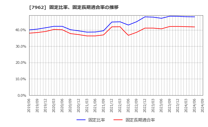 7962 (株)キングジム: 固定比率、固定長期適合率の推移