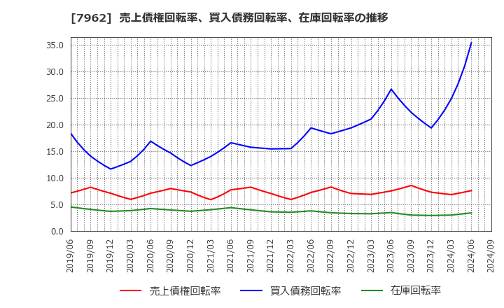 7962 (株)キングジム: 売上債権回転率、買入債務回転率、在庫回転率の推移