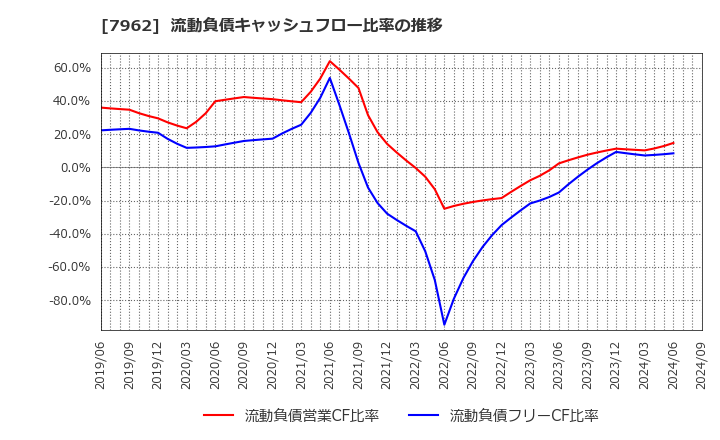 7962 (株)キングジム: 流動負債キャッシュフロー比率の推移