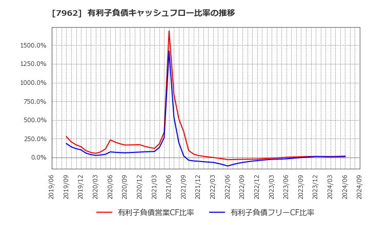 7962 (株)キングジム: 有利子負債キャッシュフロー比率の推移