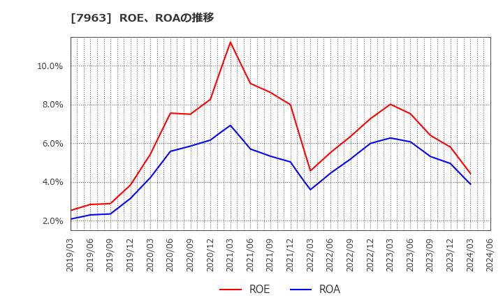 7963 興研(株): ROE、ROAの推移