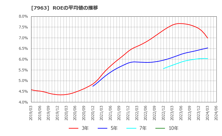 7963 興研(株): ROEの平均値の推移