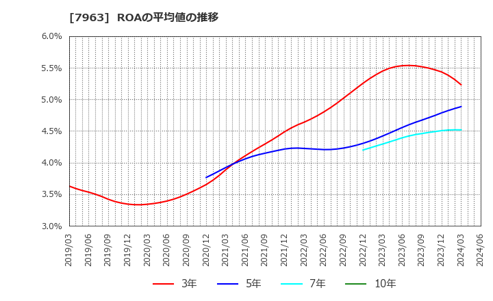 7963 興研(株): ROAの平均値の推移