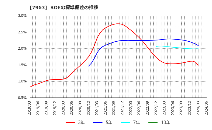 7963 興研(株): ROEの標準偏差の推移