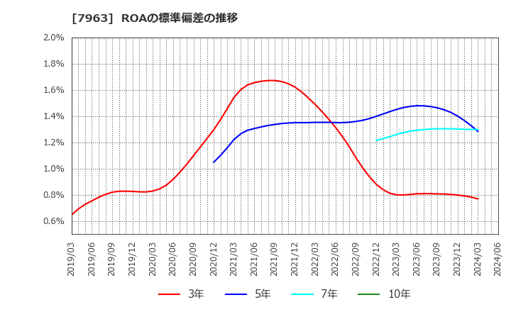 7963 興研(株): ROAの標準偏差の推移