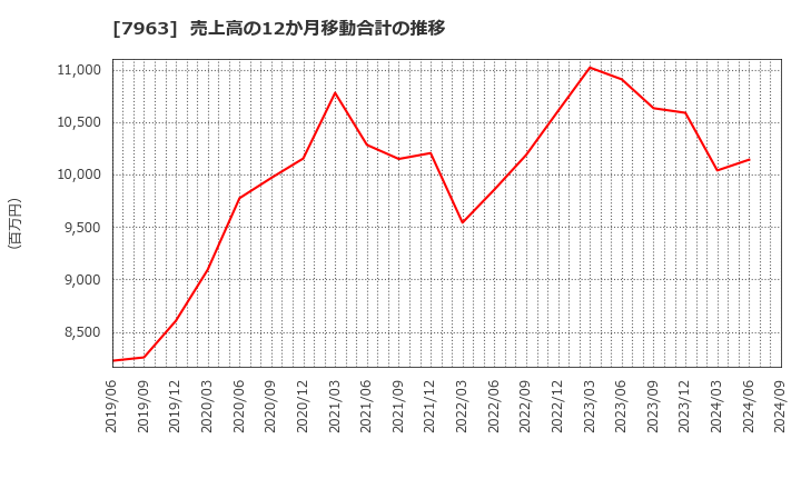 7963 興研(株): 売上高の12か月移動合計の推移