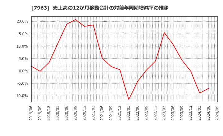 7963 興研(株): 売上高の12か月移動合計の対前年同期増減率の推移