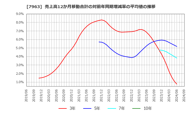 7963 興研(株): 売上高12か月移動合計の対前年同期増減率の平均値の推移