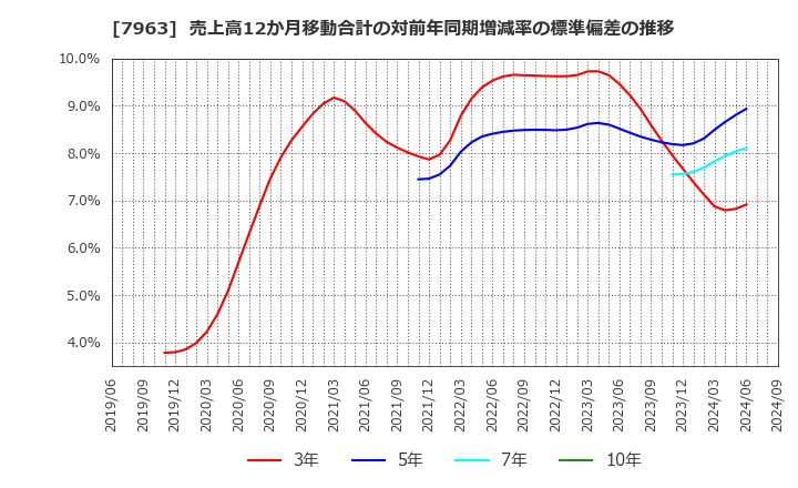 7963 興研(株): 売上高12か月移動合計の対前年同期増減率の標準偏差の推移