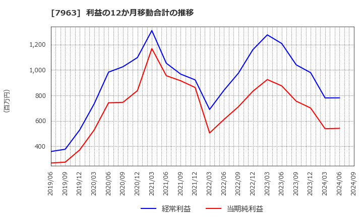 7963 興研(株): 利益の12か月移動合計の推移