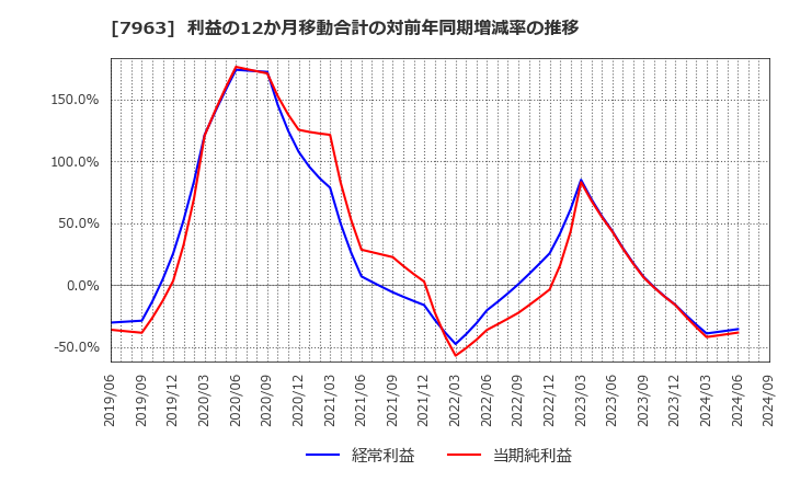 7963 興研(株): 利益の12か月移動合計の対前年同期増減率の推移